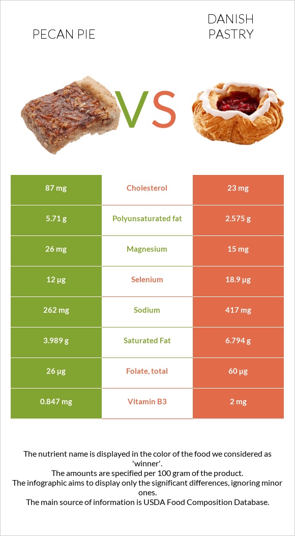 Pecan pie vs Danish pastry infographic