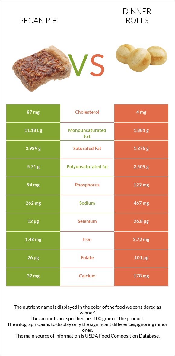 Pecan pie vs Dinner rolls infographic