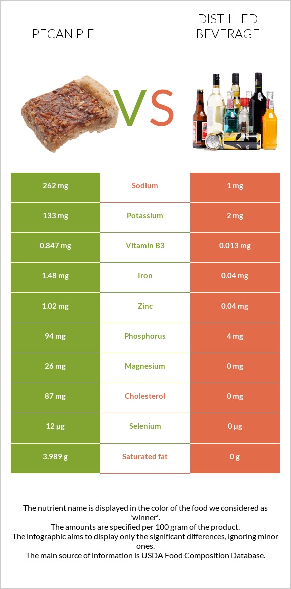 Pecan pie vs Distilled beverage infographic