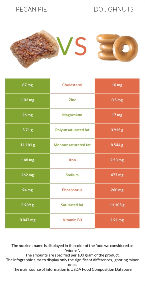 Ընկույզով կարկանդակ vs Doughnuts infographic