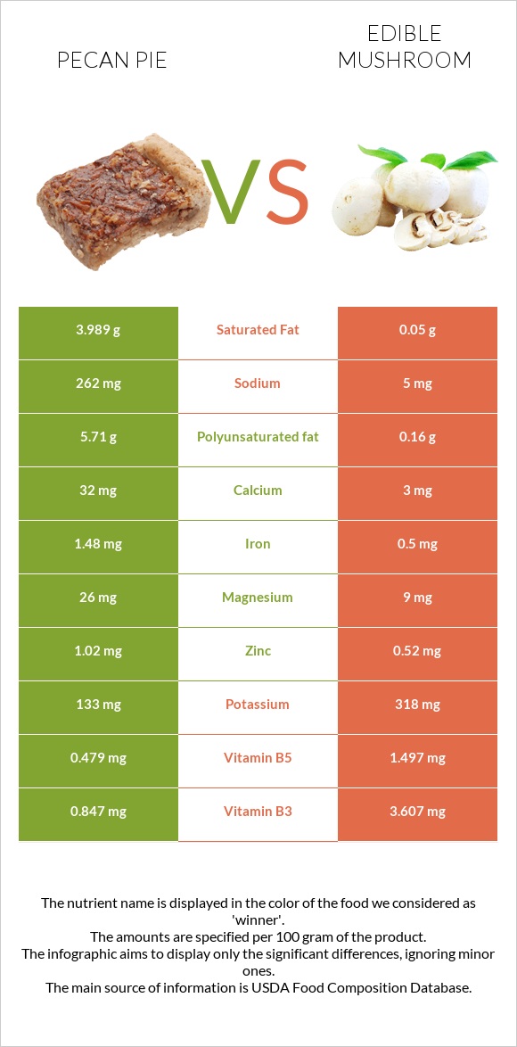Pecan pie vs Edible mushroom infographic