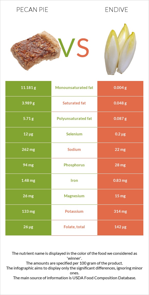 Pecan pie vs Endive infographic