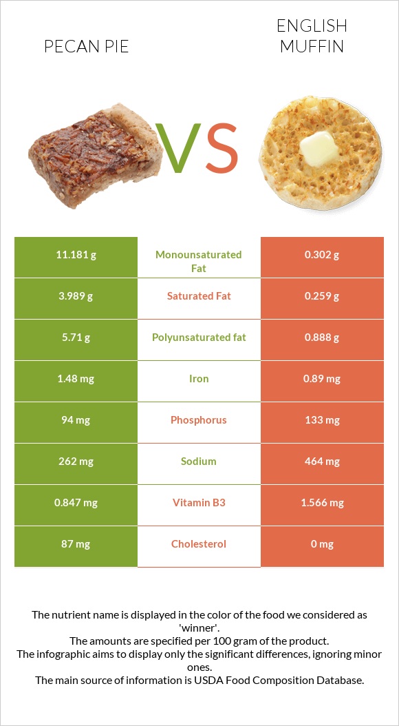Pecan pie vs English muffin infographic