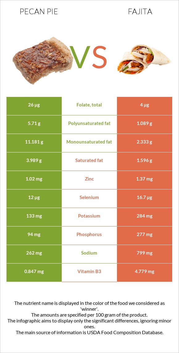 Pecan pie vs Fajita infographic