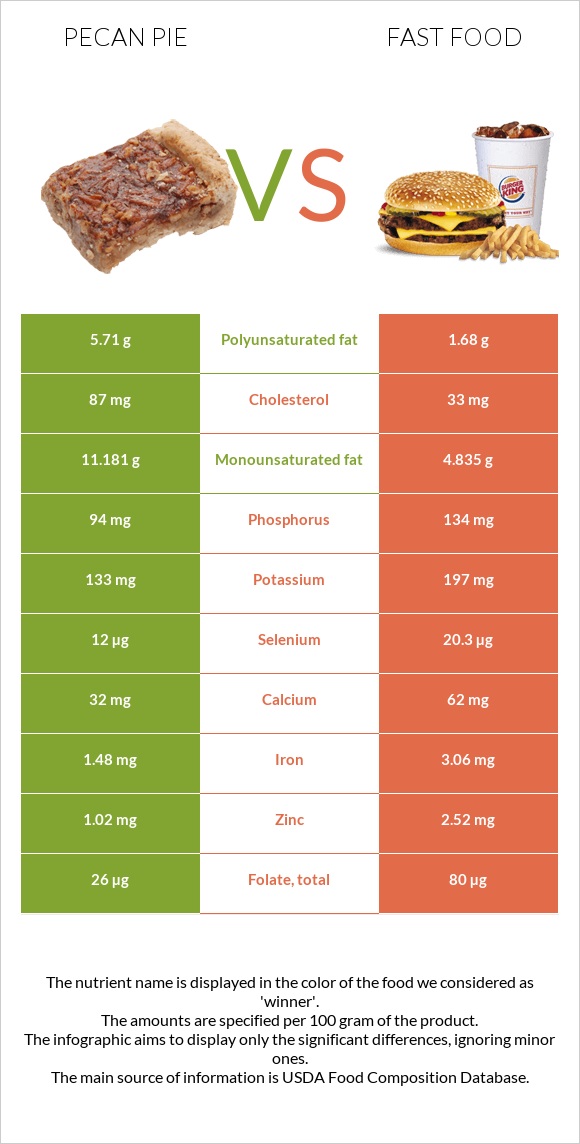 Pecan pie vs Fast food infographic