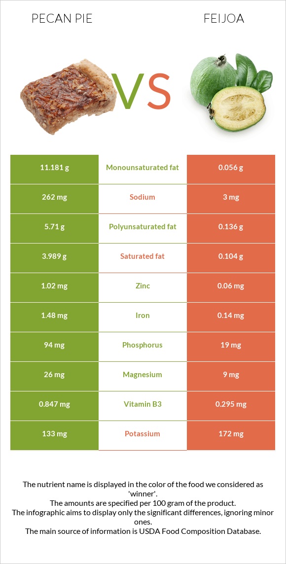 Pecan pie vs Feijoa infographic