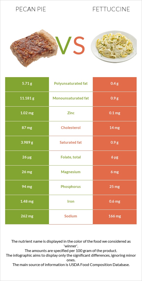 Pecan pie vs Fettuccine infographic