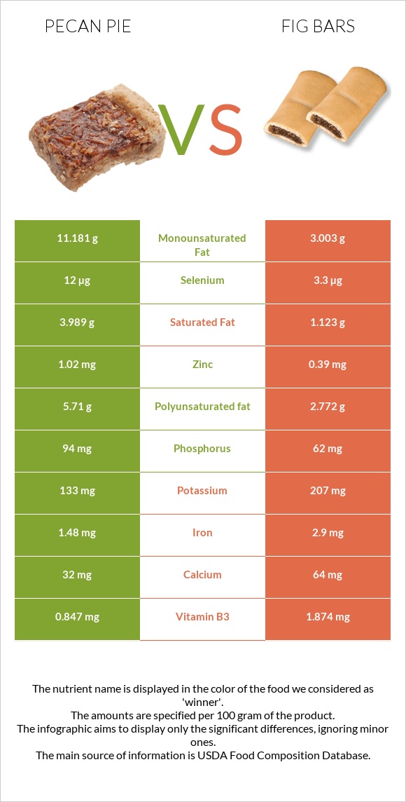 Pecan pie vs Fig bars infographic