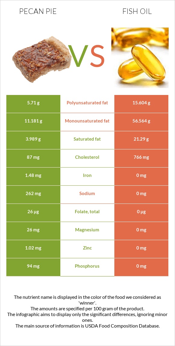 Pecan pie vs Fish oil infographic