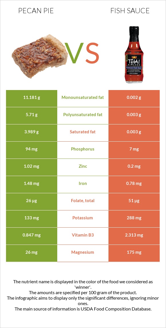 Pecan pie vs Fish sauce infographic