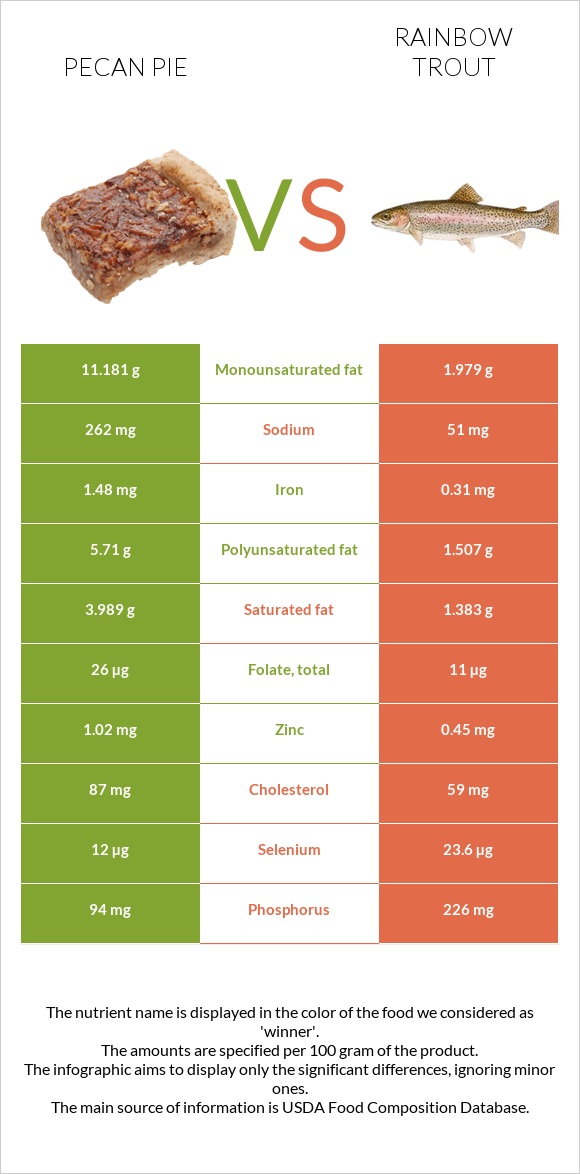 Pecan pie vs Rainbow trout infographic