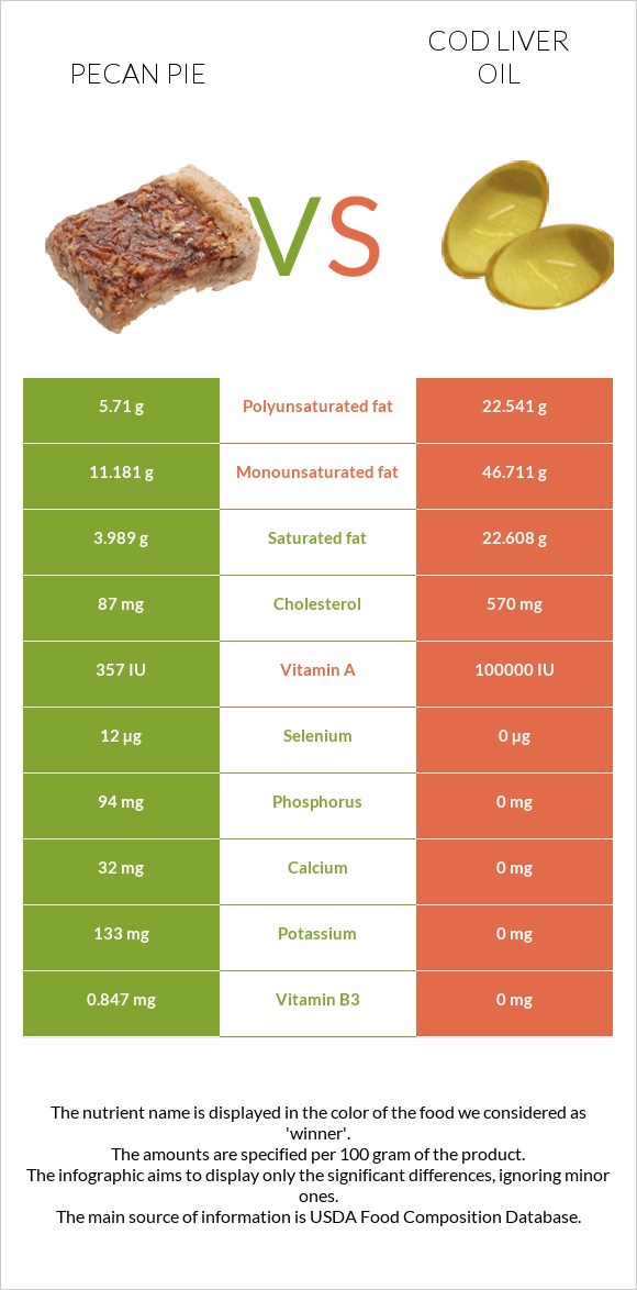 Pecan pie vs Cod liver oil infographic