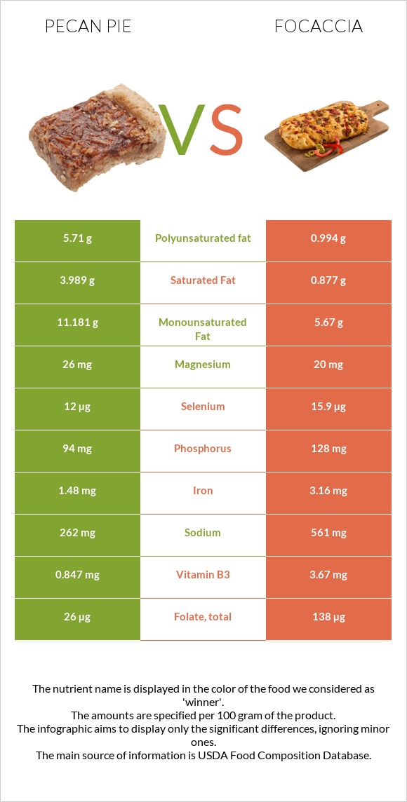 Pecan pie vs Focaccia infographic