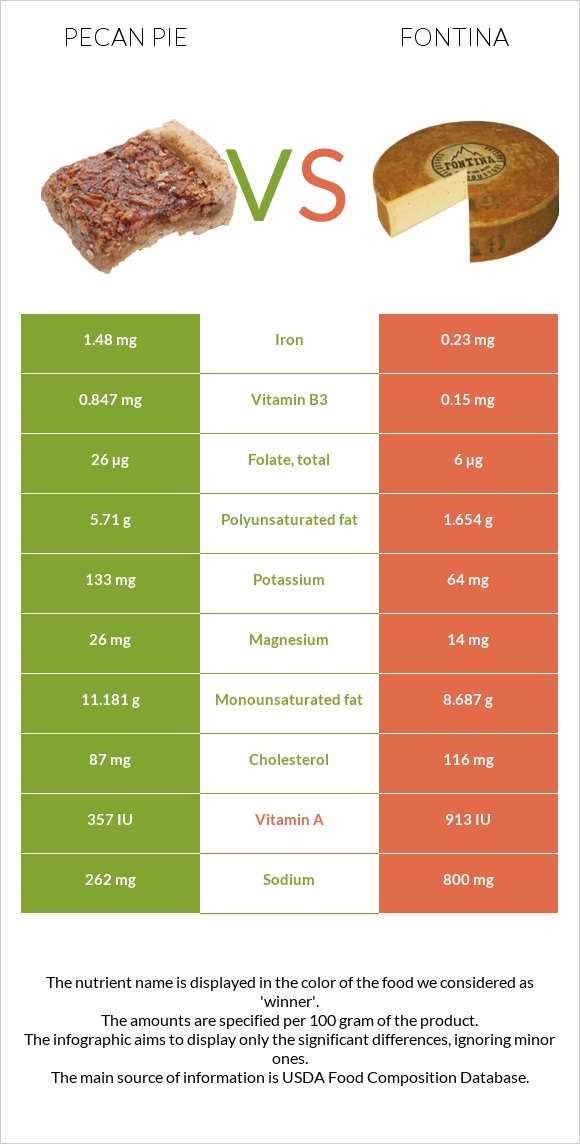 Pecan pie vs Fontina infographic