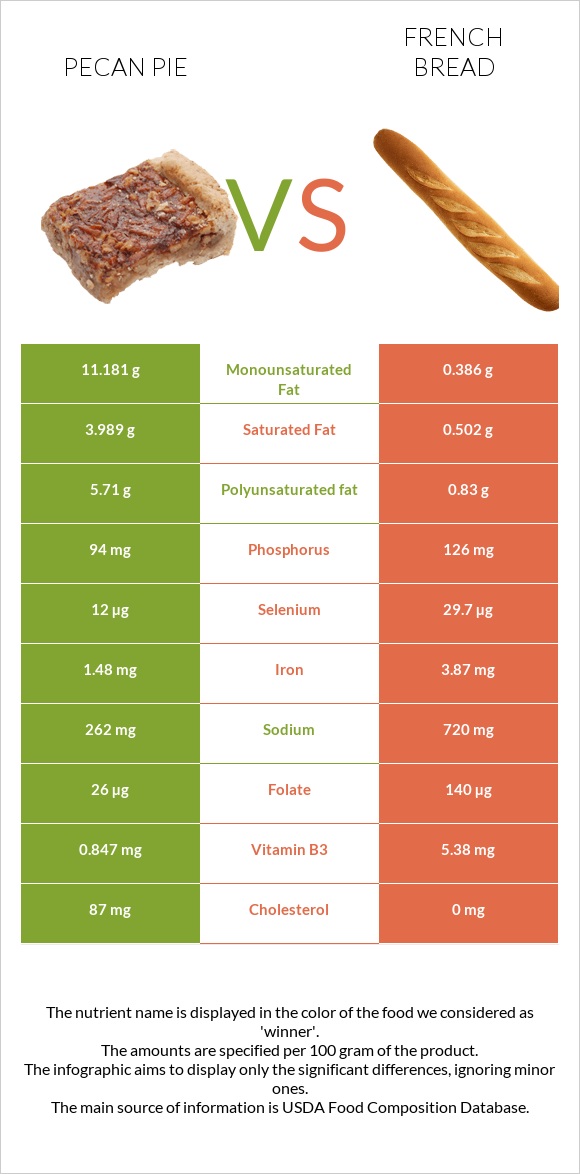 Pecan pie vs French bread infographic