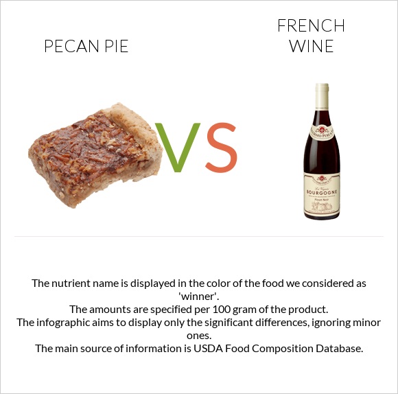 Pecan pie vs French wine infographic