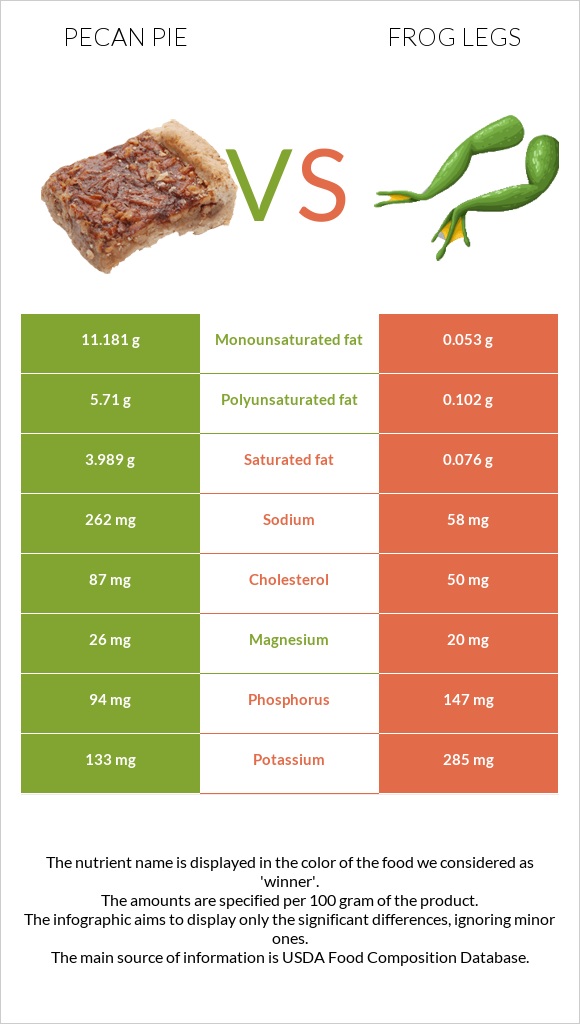 Pecan pie vs Frog legs infographic