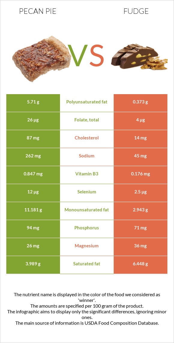 Pecan pie vs Fudge infographic