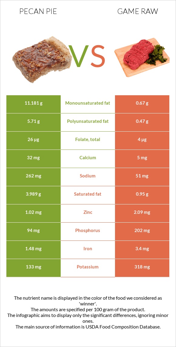 Ընկույզով կարկանդակ vs Game raw infographic