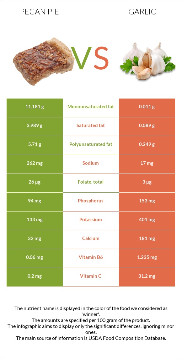 Pecan pie vs Garlic infographic