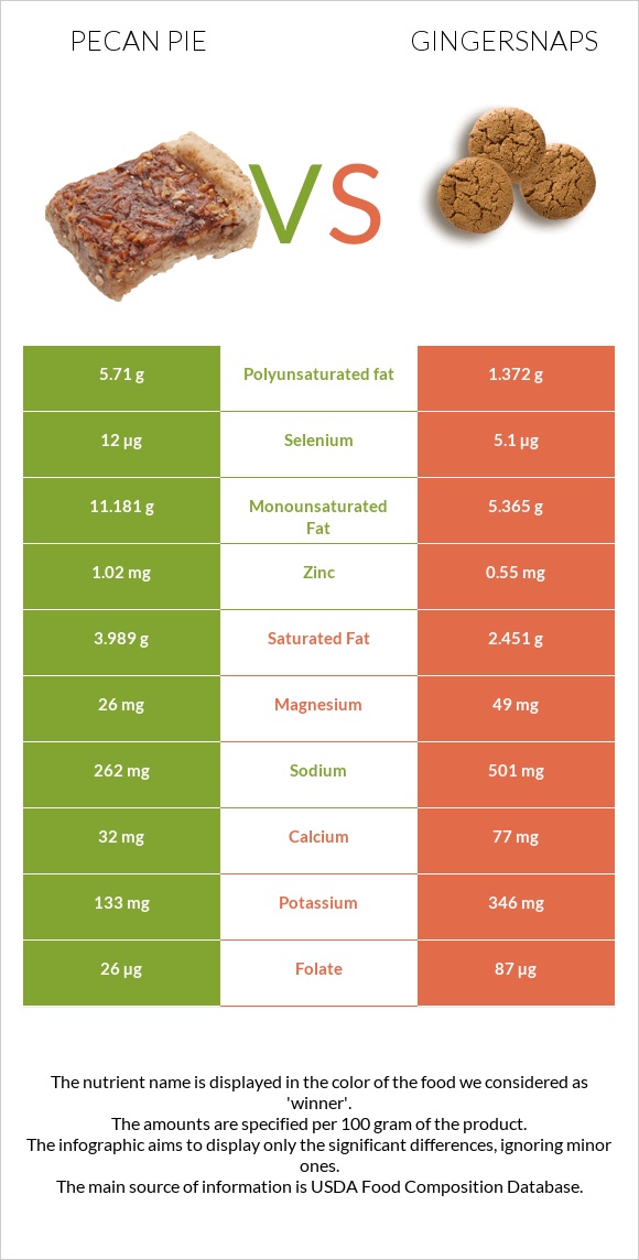 Pecan pie vs Gingersnaps infographic