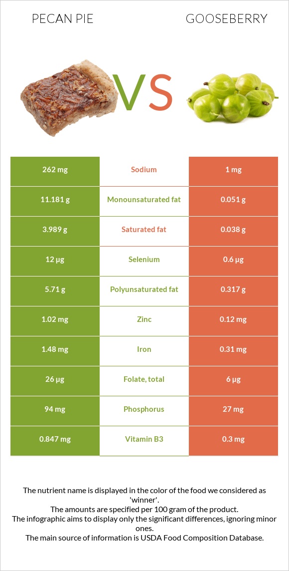 Pecan pie vs Gooseberry infographic