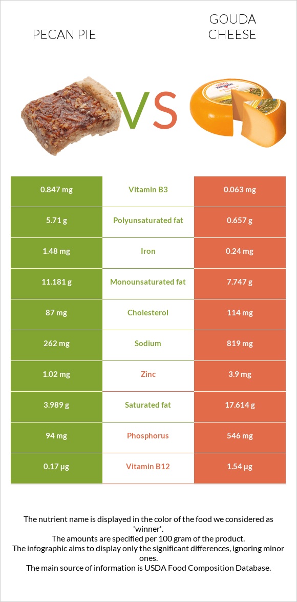 Pecan pie vs Gouda cheese infographic