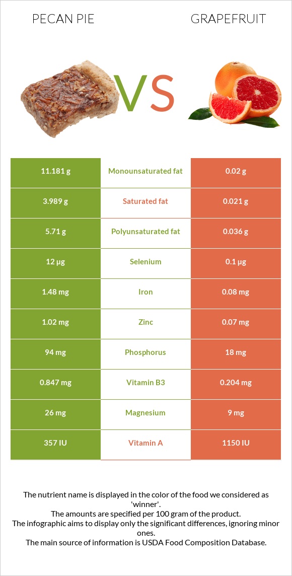 Pecan pie vs Grapefruit infographic