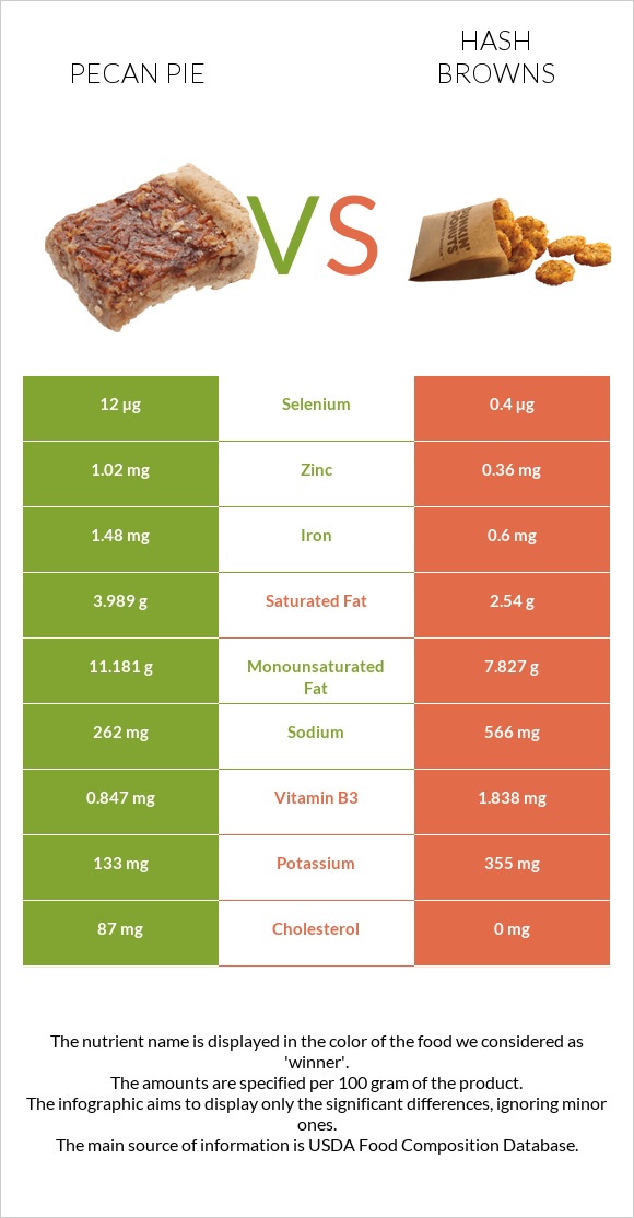 Pecan pie vs Hash browns infographic