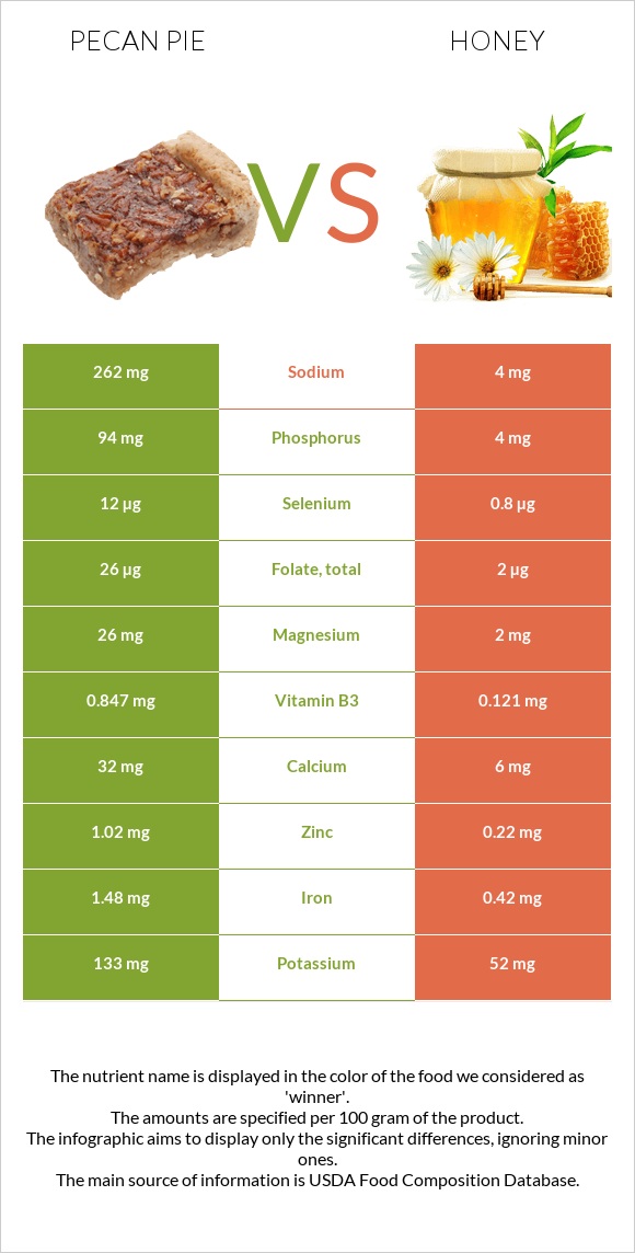 Pecan pie vs Honey infographic