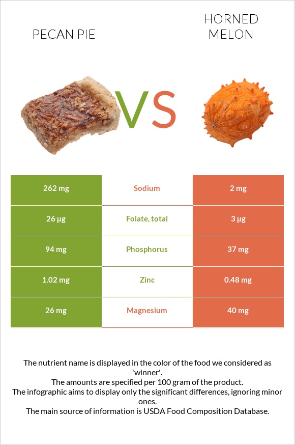 Pecan pie vs Horned melon infographic