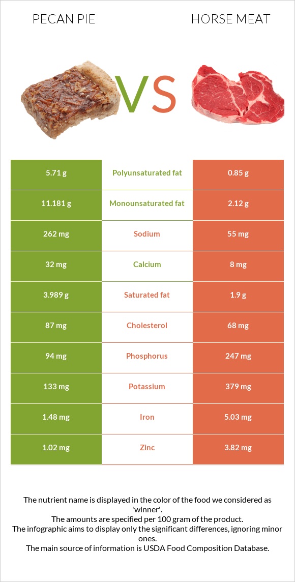 Pecan pie vs Horse meat infographic