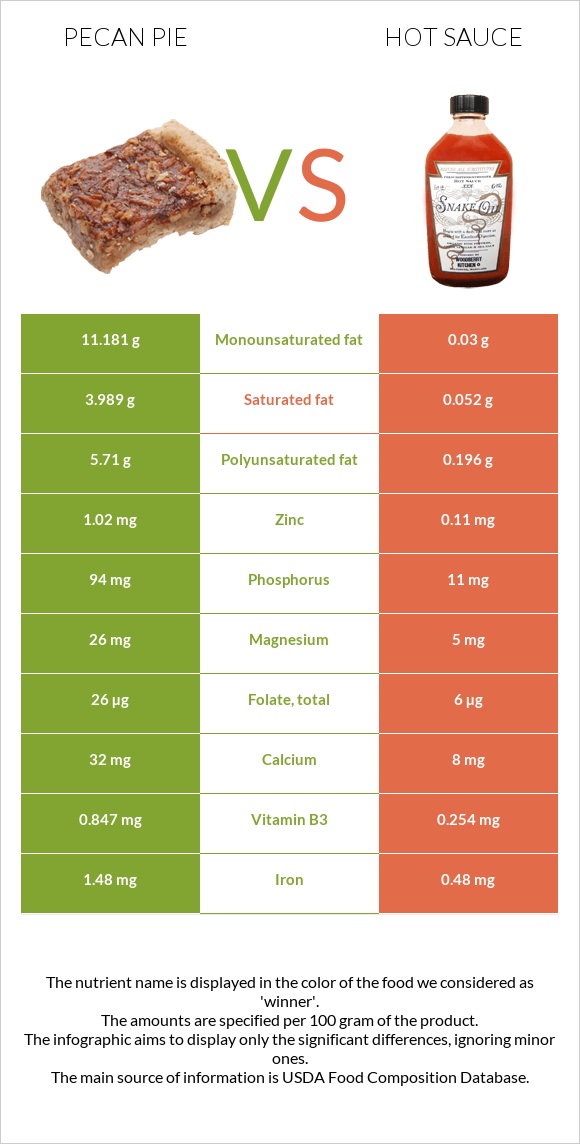 Pecan pie vs Hot sauce infographic