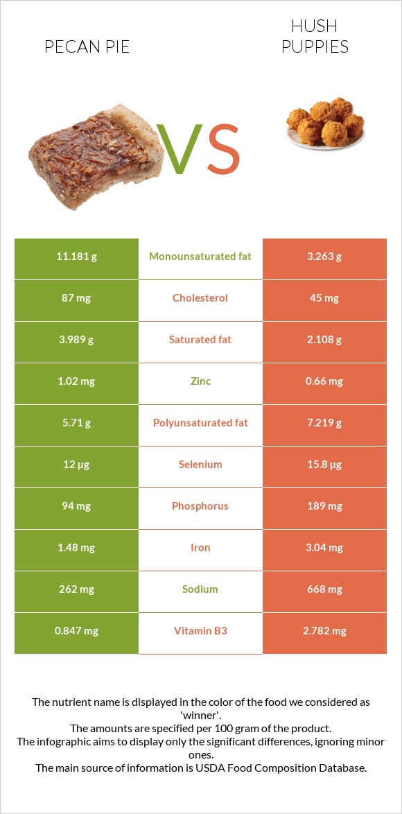 Pecan pie vs Hush puppies infographic