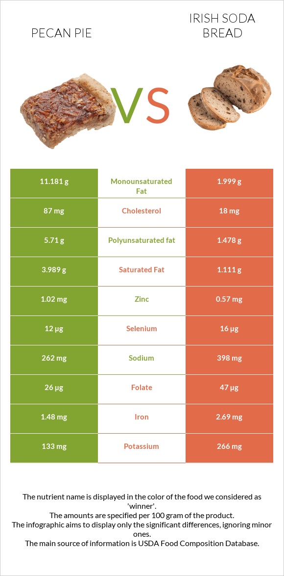 Pecan pie vs Irish soda bread infographic