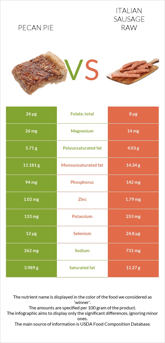 Pecan pie vs Italian sausage raw infographic