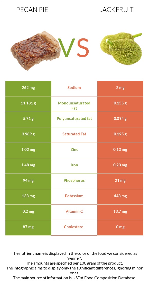 Pecan pie vs Jackfruit infographic