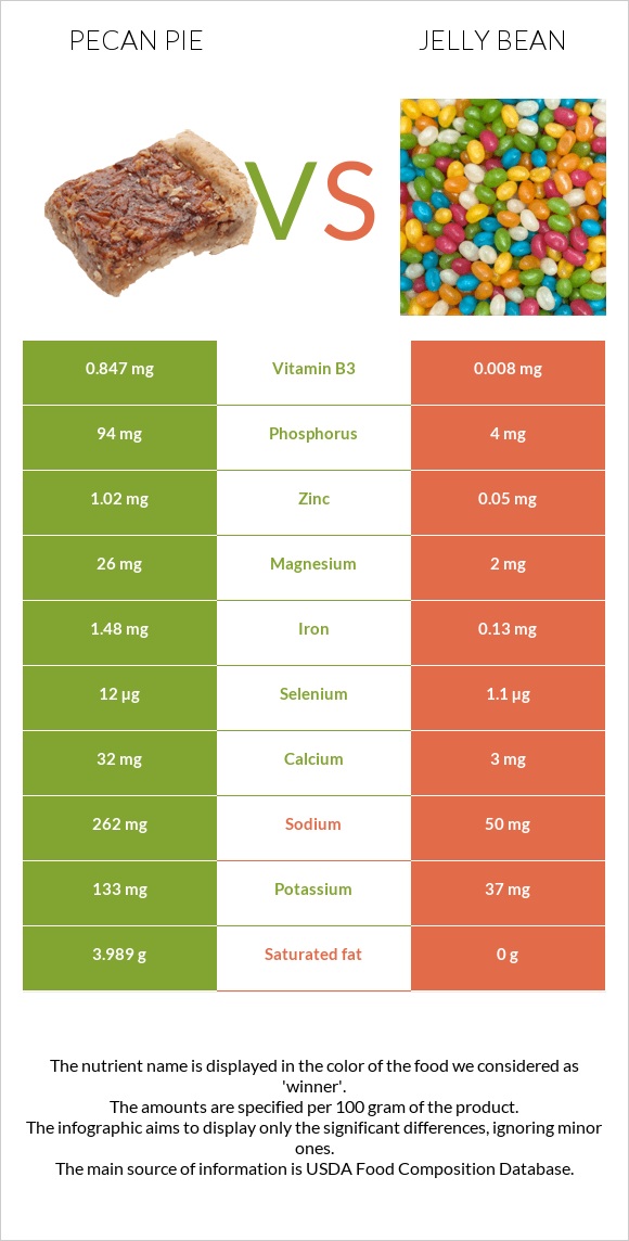 Pecan pie vs Jelly bean infographic