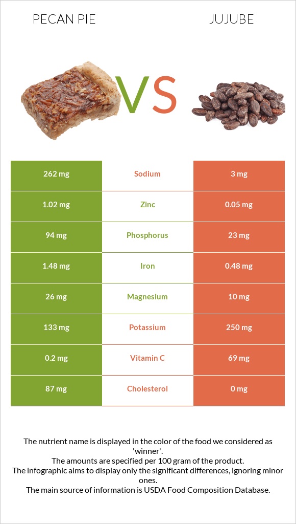 Pecan pie vs Jujube infographic