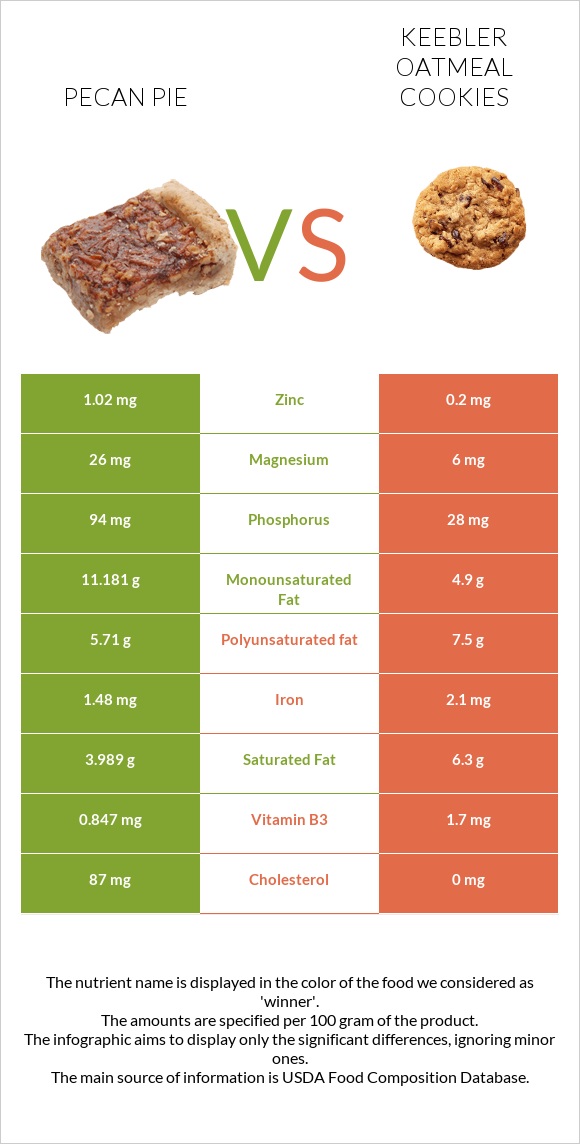 Pecan pie vs Keebler Oatmeal Cookies infographic