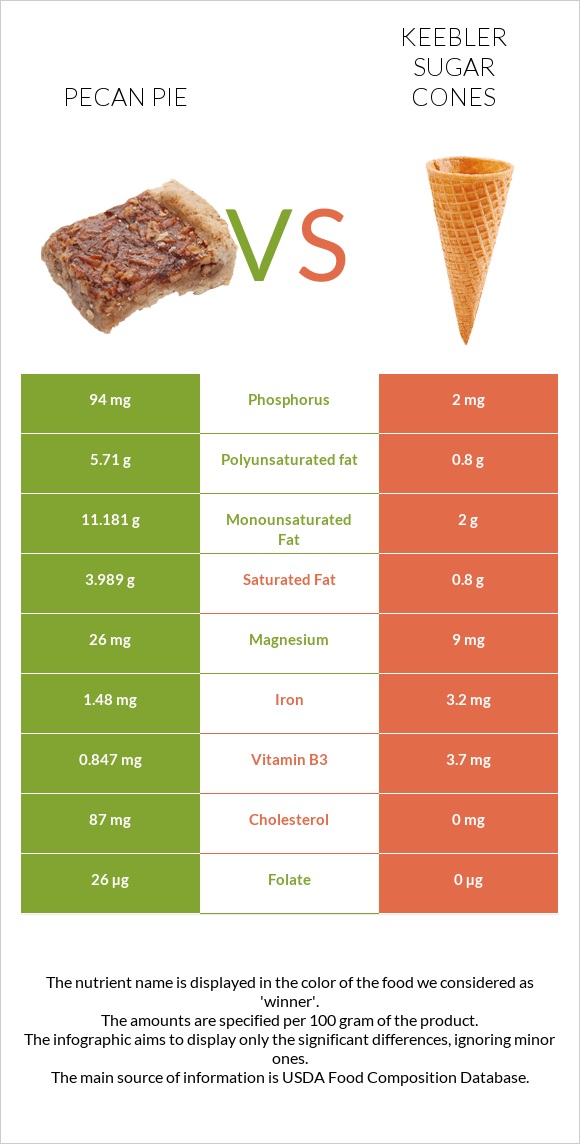 Pecan pie vs Keebler Sugar Cones infographic