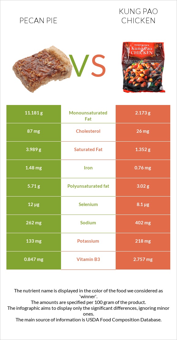 Pecan pie vs Kung Pao chicken infographic