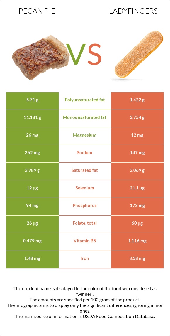 Ընկույզով կարկանդակ vs Ladyfingers infographic