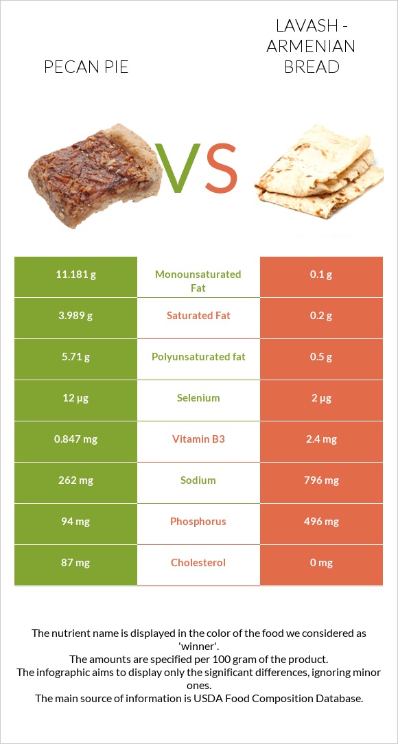 Pecan pie vs Lavash - Armenian Bread infographic