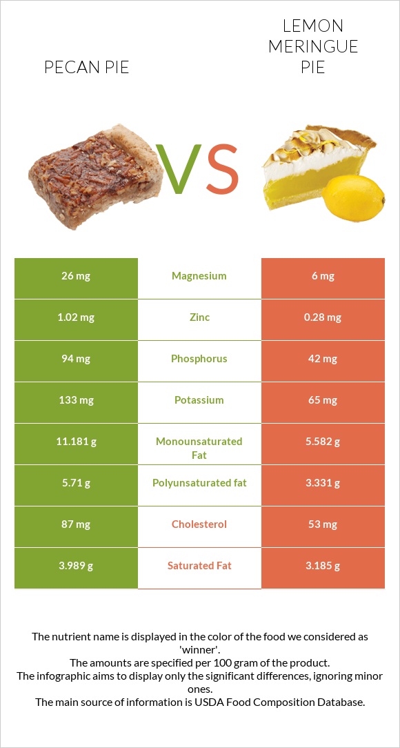 Pecan pie vs Lemon meringue pie infographic