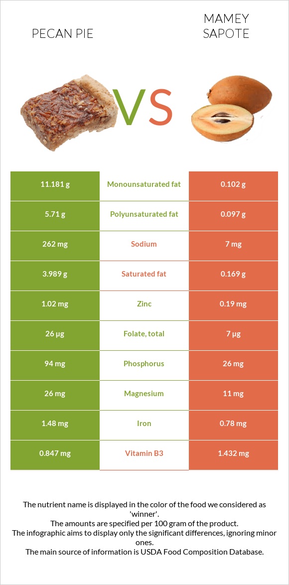 Pecan pie vs Mamey Sapote infographic