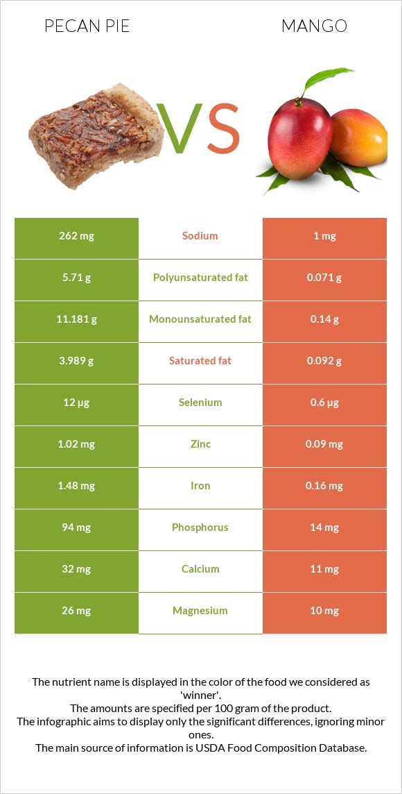 Pecan pie vs Mango infographic