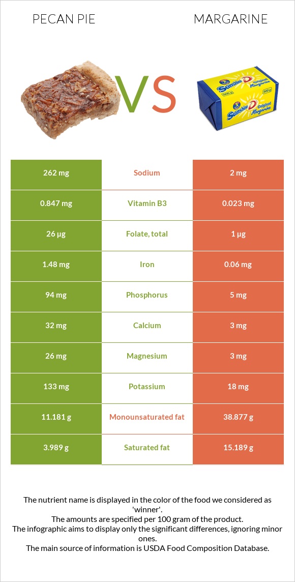 Pecan pie vs Margarine infographic