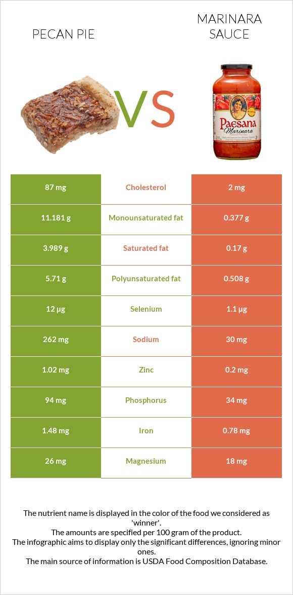Pecan pie vs Marinara sauce infographic