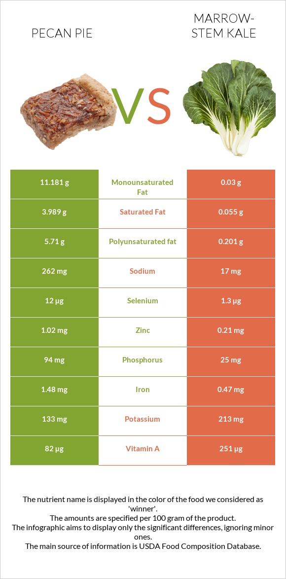 Pecan pie vs Marrow-stem Kale infographic